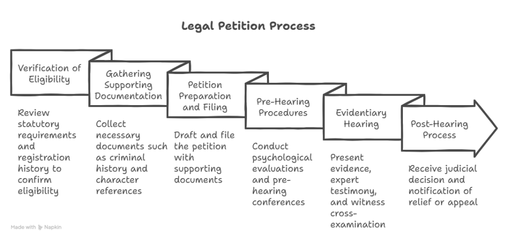 Petition Process for Removal from Registry