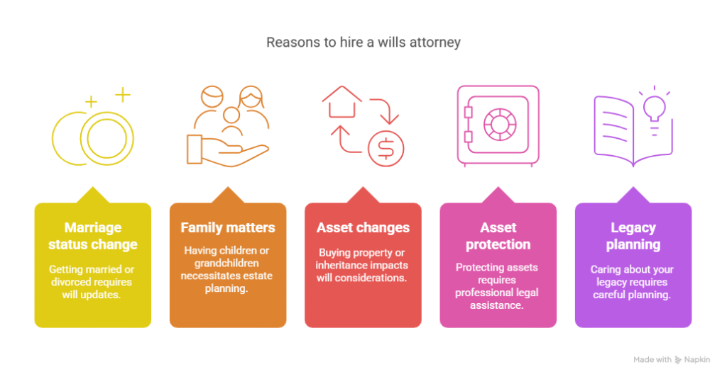 Signs You Need a Wills Attorney ASAP