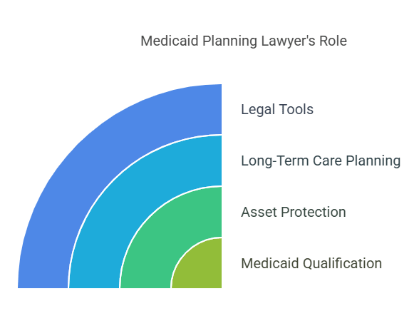 Medicaid Planning Lawyer