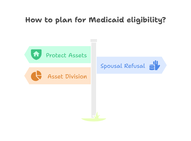 Medicaid Planning for Married Couples