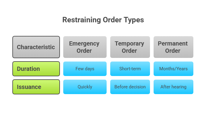 Types of Restraining Orders