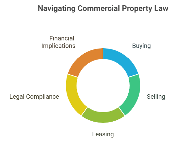 commercial property lawyer