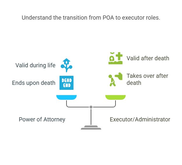 Key Takeaways About Power of Attorney and Death