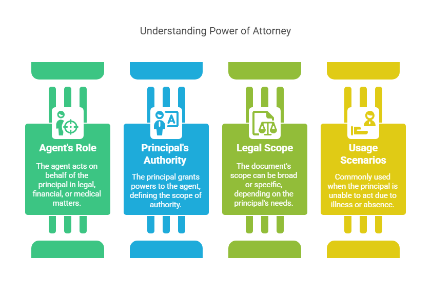 Power of Attorney