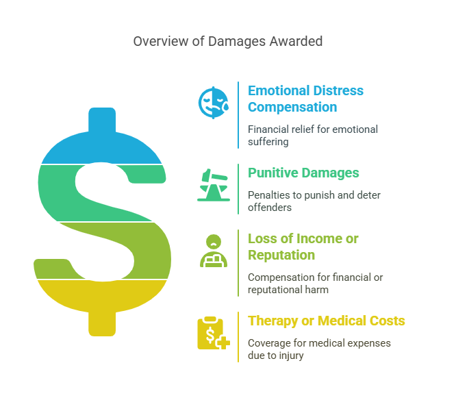 Types of Damages That May Be Awarded