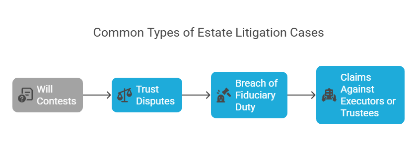 Common Types of Estate Litigation Cases