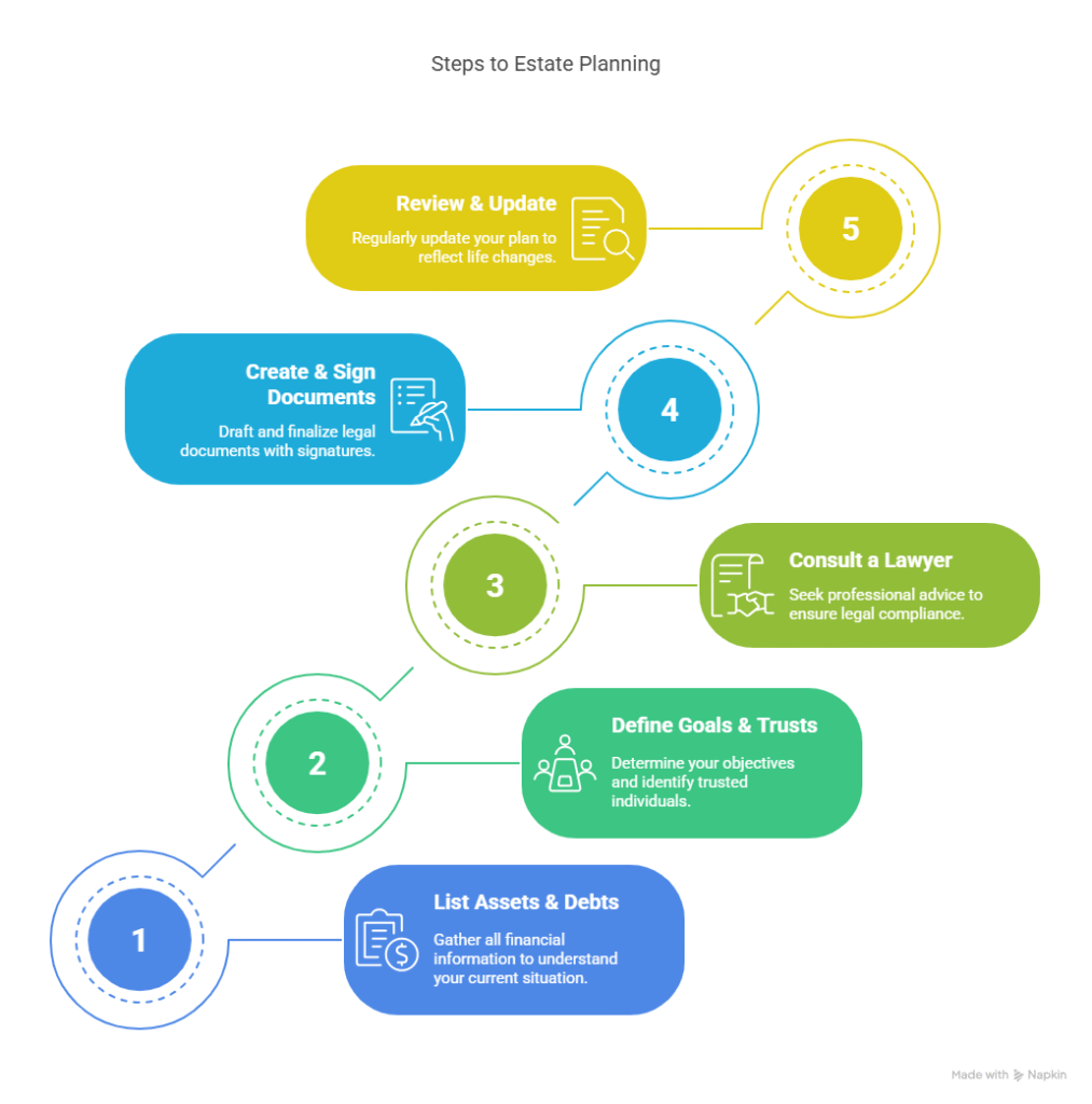 How to Get Started with Estate Planning