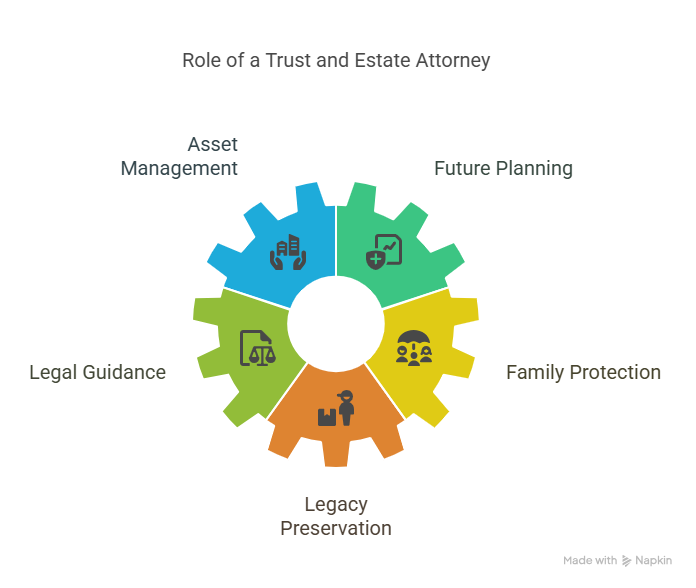 The Role of a Trust and Estate Attorney