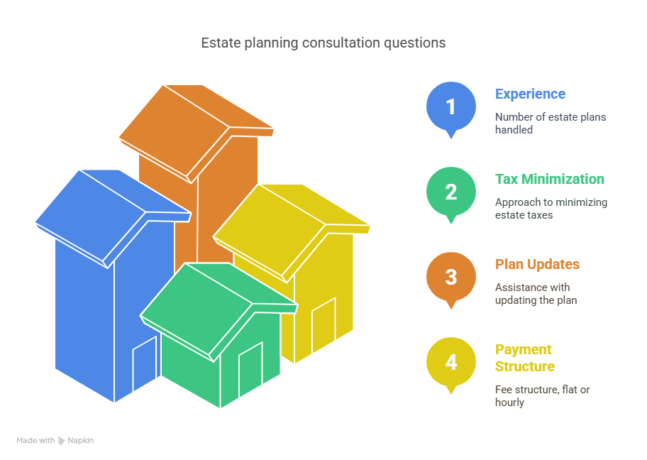 Questions to Ask During Your Initial Consultation