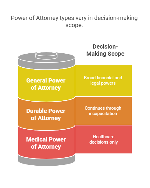 Types of Power of Attorney