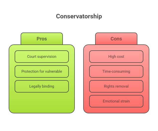 Pros and Cons of Conservatorship