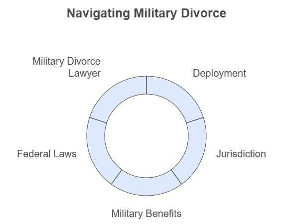 military divorce lawyer