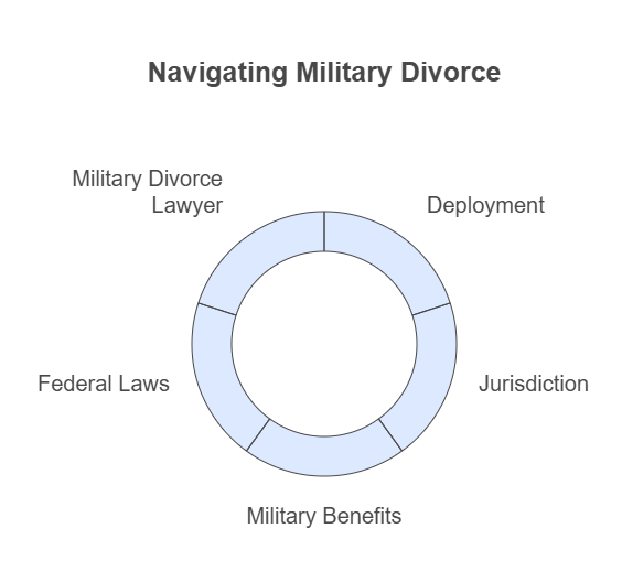military divorce lawyer