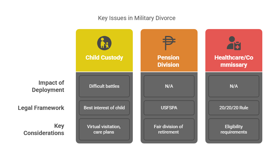 Key Issues in Military Divorce