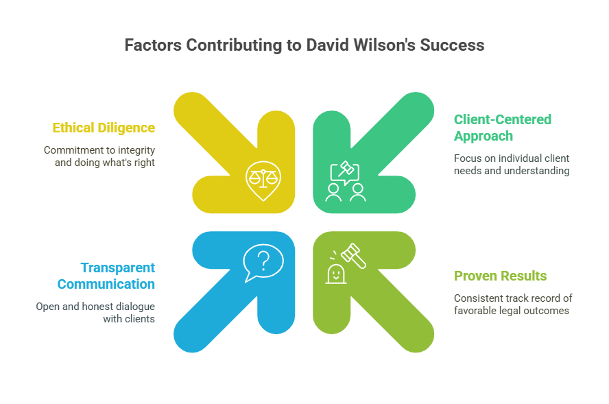 David Wilson Attorney Who Fights for Your Justice 3 Why Clients Choose David Wilson Attorney
