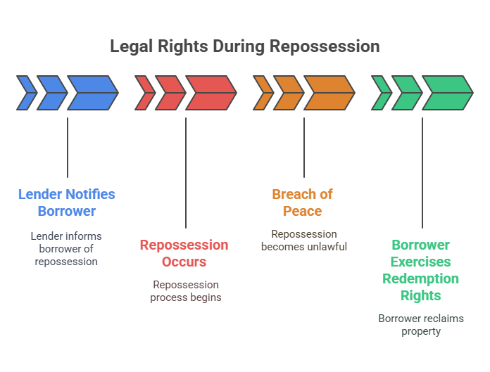 Legal Rights During Repossession