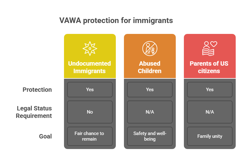 Can VAWA Help Undocumented Immigrants