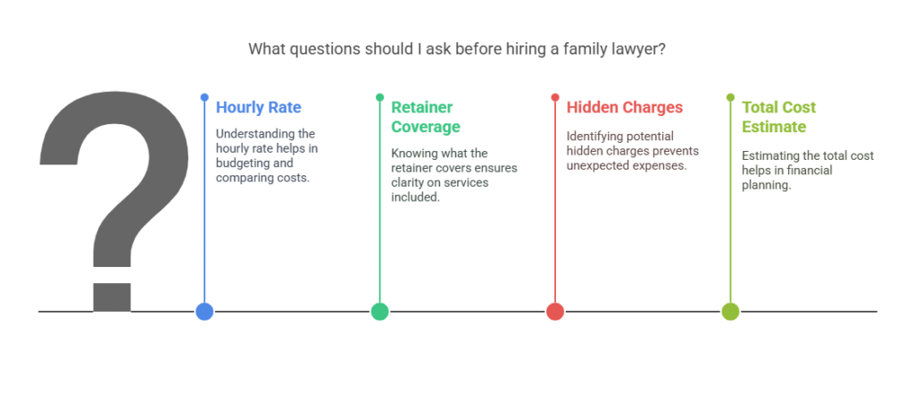 Questions to Ask Before Hiring a Family Lawyer