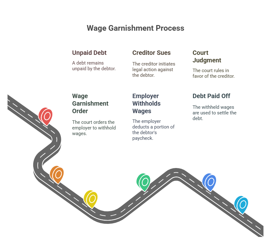 What Is Wage Garnishment?