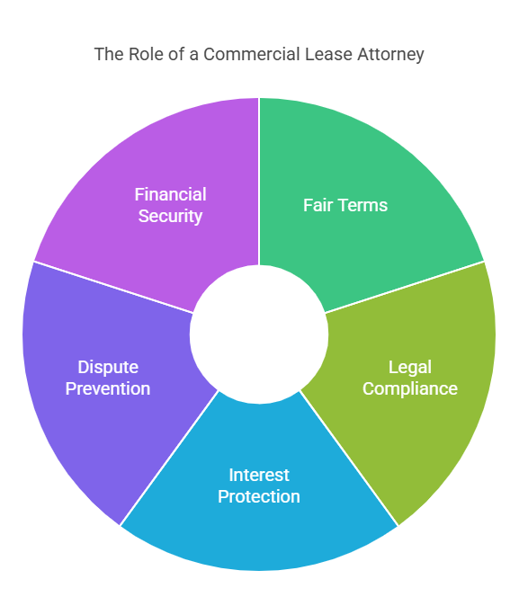Commercial Lease Attorney