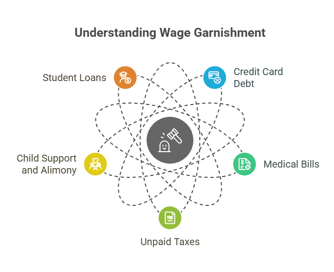 Types of Wage Garnishment Cases