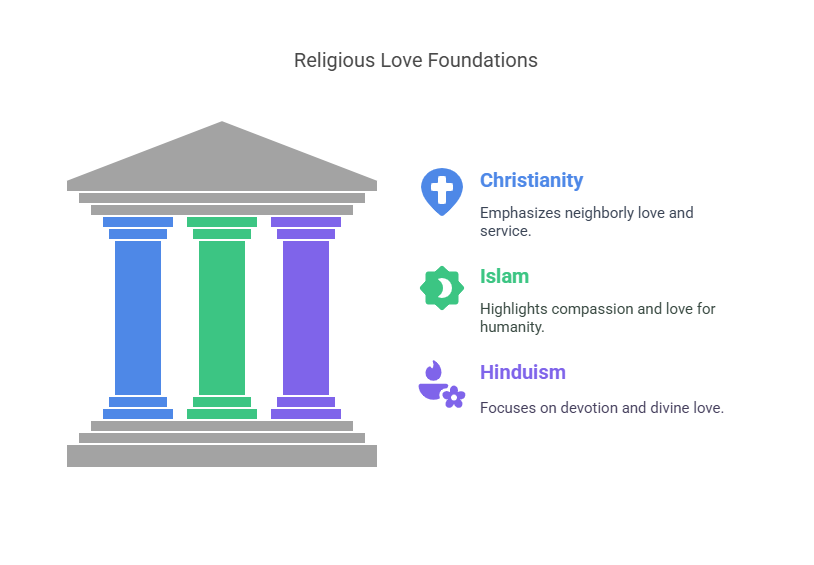 The Law of Love in Religion