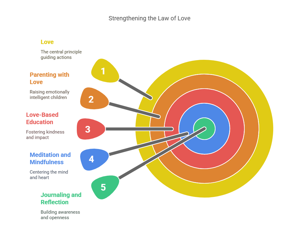 Teaching the Law of Love to the Next Generation