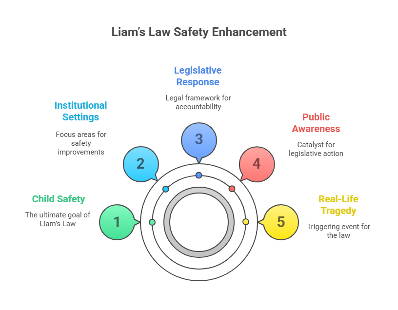 Liam’s Law
