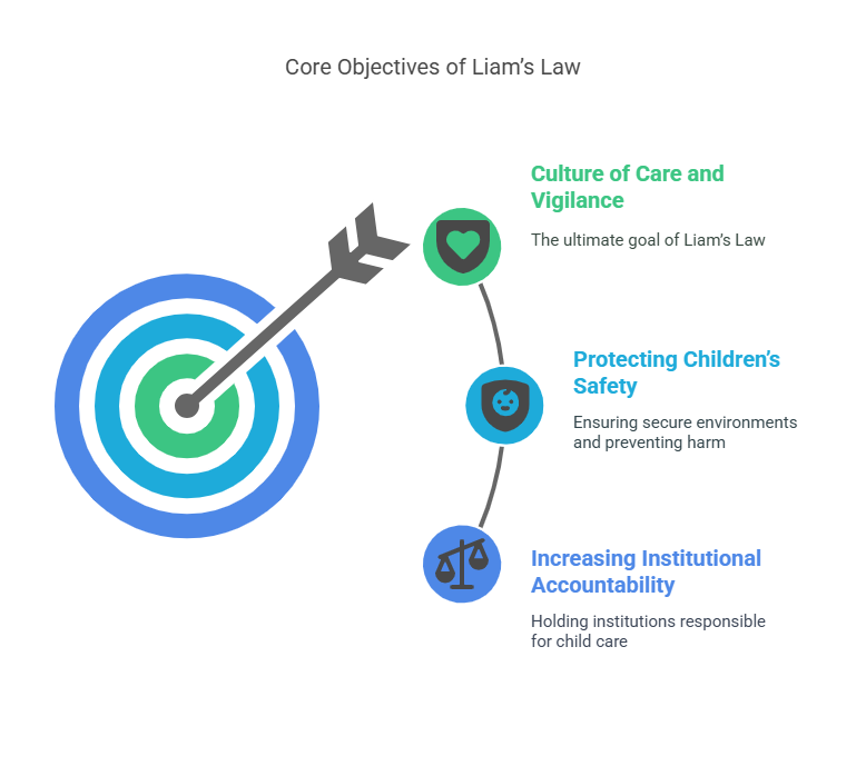 Core Objectives of Liam’s Law