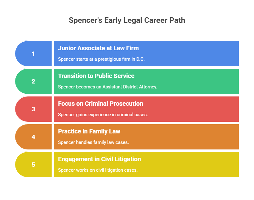 Beginning of Legal Career