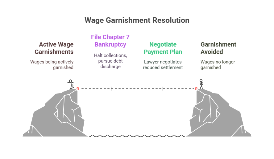 Real-Life Examples of Wage Garnishment Success