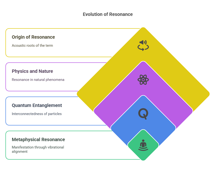 Origin of the Term ‘Resonance’