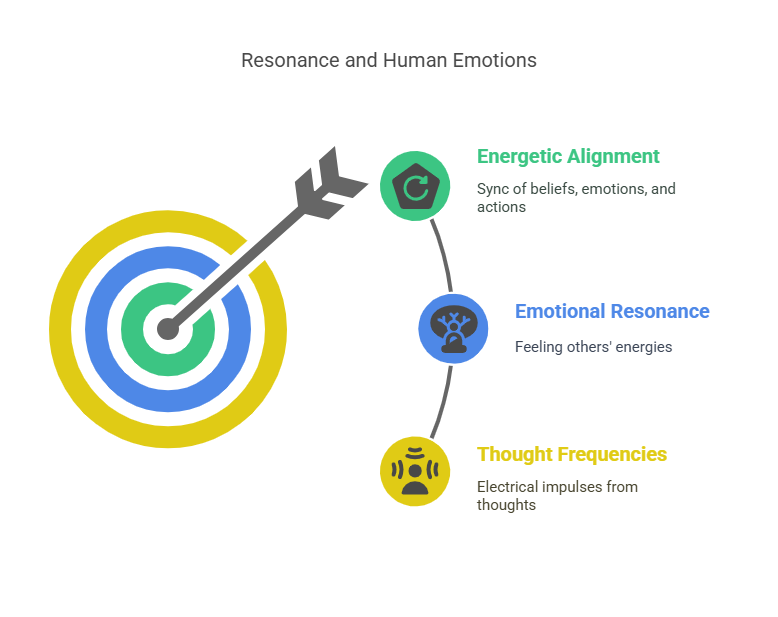 Resonance and Human Emotions