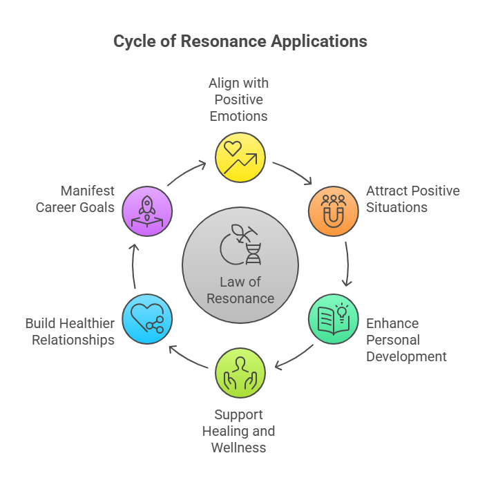 Applications of the Law of Resonance