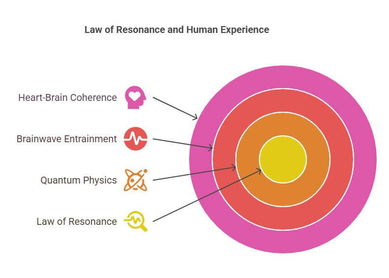 Scientific Support for the Law of Resonance