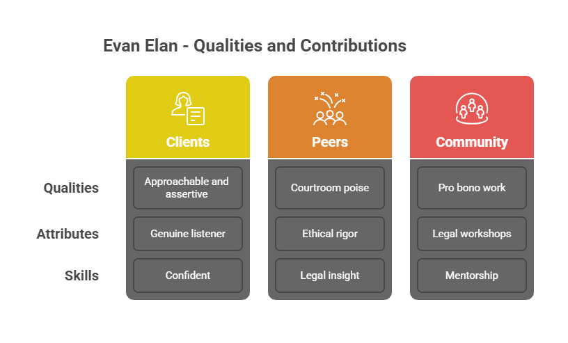 What Clients Say About Evan Elan