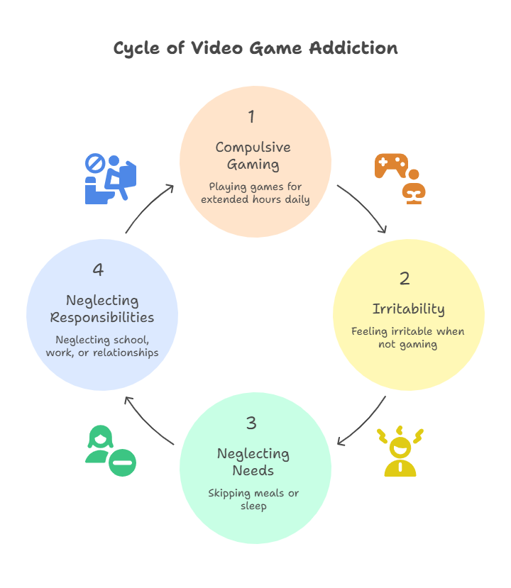 Understanding Video Game Addiction