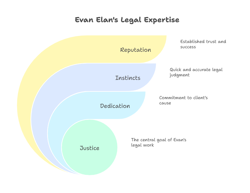 Evan Elan attorney