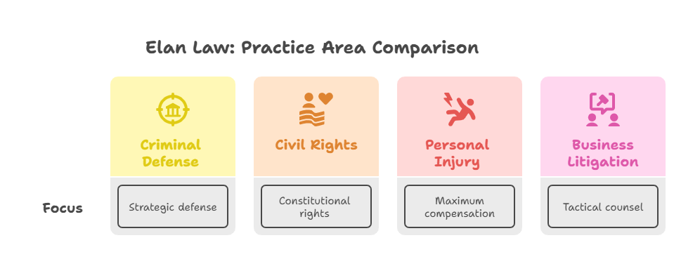 Key Practice Areas