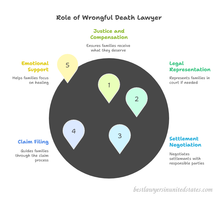 What Does a Wrongful Death Lawyer Do