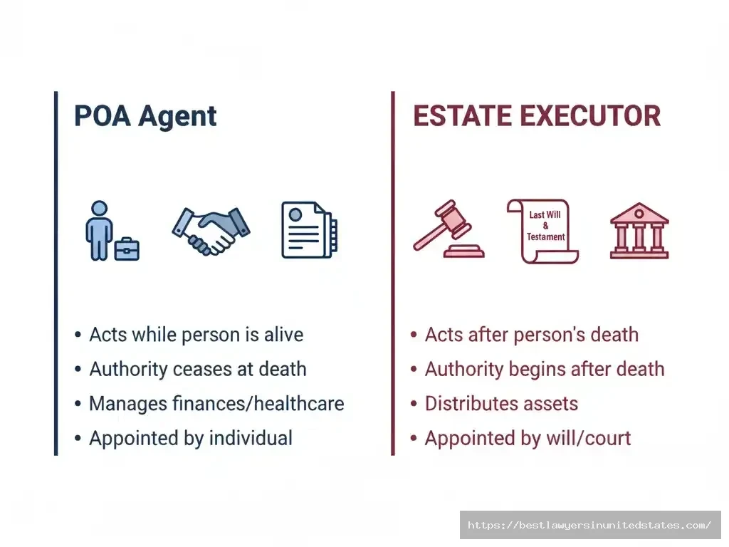 Comparison chart showing key differences between Power of Attorney agent and estate executor roles