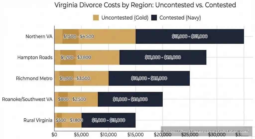 Bar chart comparing divorce costs across Virginia regions from Northern Virginia at $15,000-$35,000 contested to rural Virginia at $5,000-$12,000