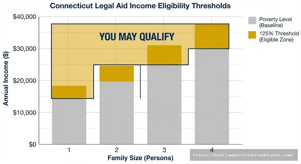 Connecticut legal aid income eligibility chart showing 125% of poverty level qualifying threshold by family size