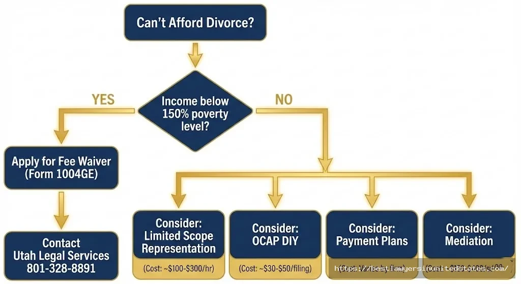 Flowchart showing affordable Utah divorce options including fee waivers, legal aid, limited scope representation, and OCAP for low-income filers