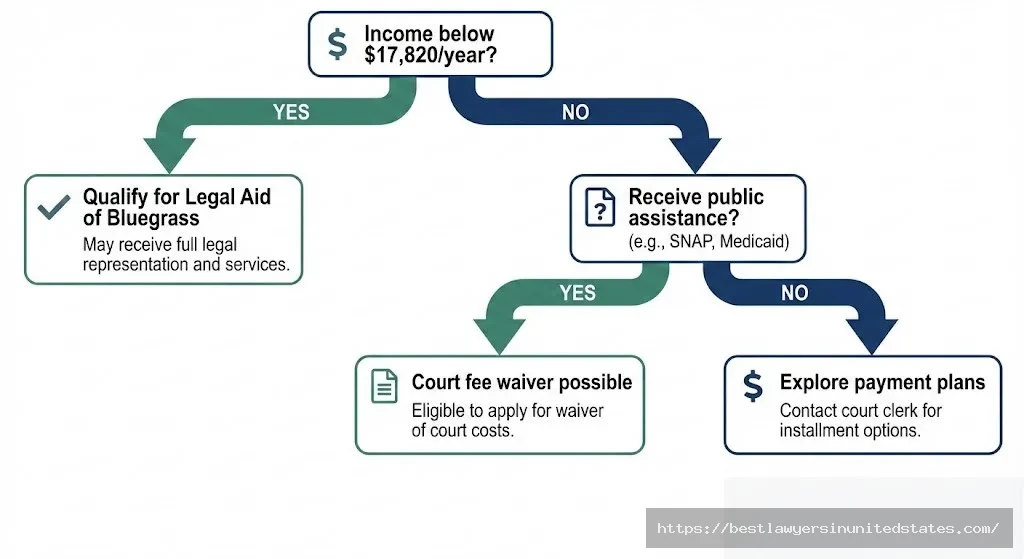 Kentucky legal aid eligibility flowchart showing income requirements and qualification pathways for free divorce assistance