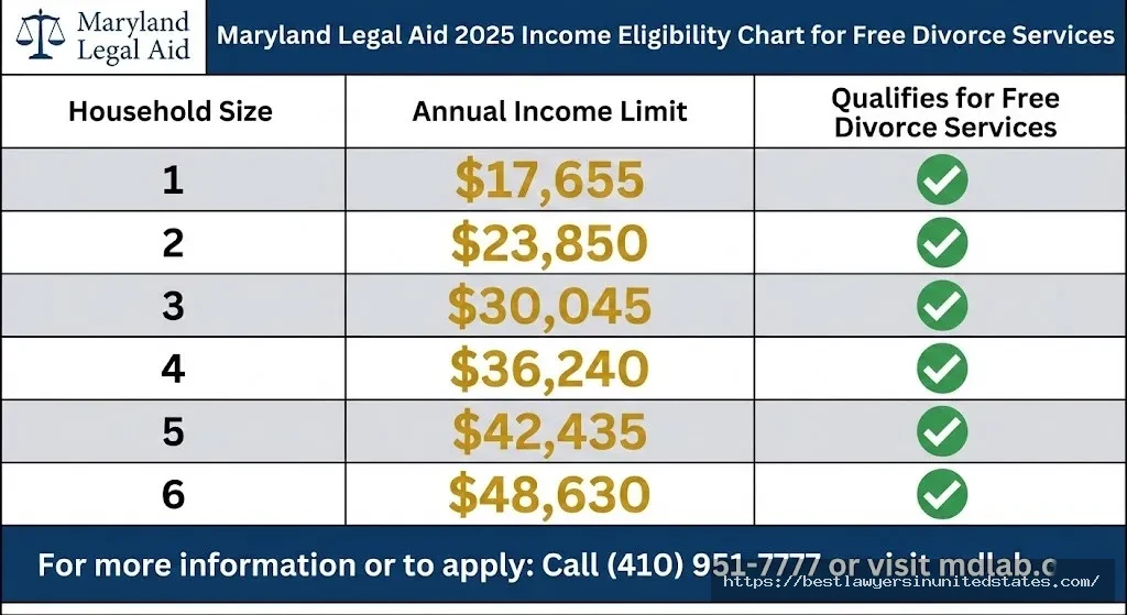Maryland Legal Aid eligibility income limits 2025 showing free divorce services available for households ea