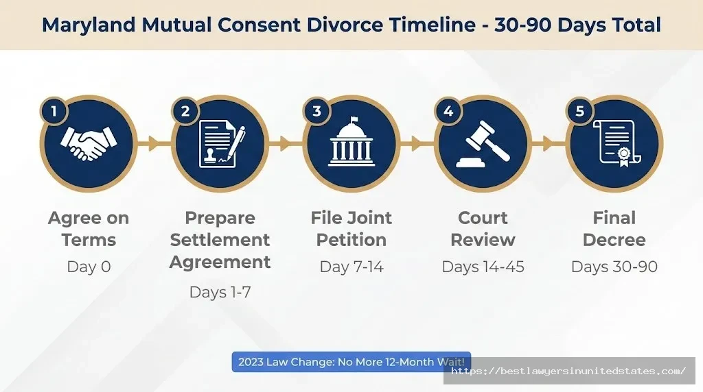 Maryland mutual consent divorce timeline showing 5 steps from agreement to final decree taking 30-90 days total since 2023 law eliminated 12-month separation requirement