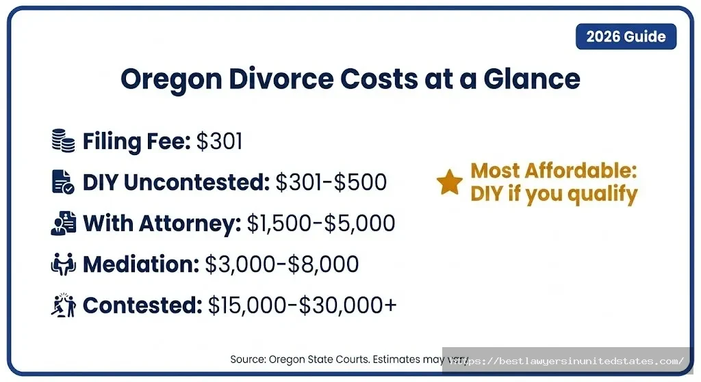 Mobile-friendly Oregon divorce cost summary card showing filing fees and total costs for DIY, mediation, and contested divorces in 2026