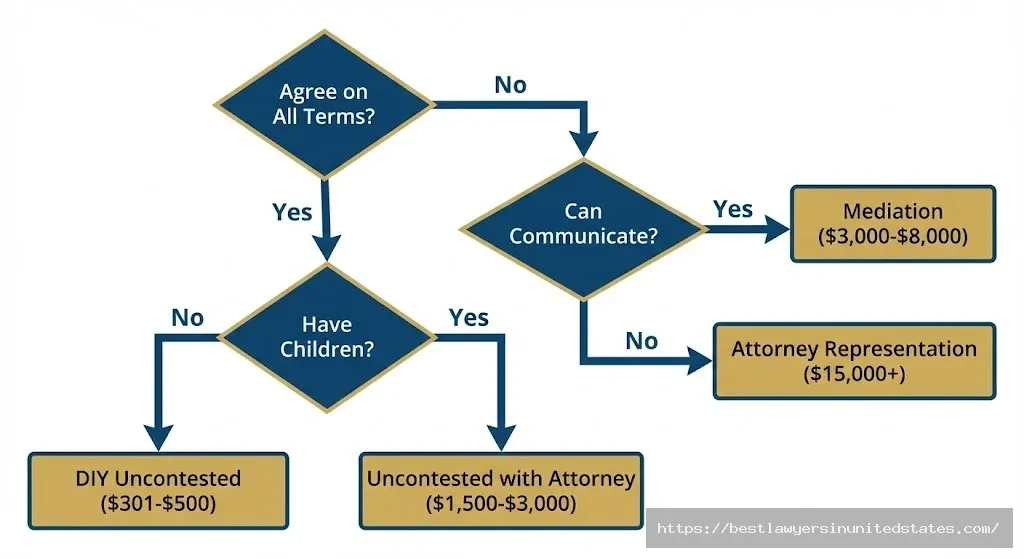 Oregon divorce decision tree flowchart helping users choose between DIY, mediation, or attorney representation based on their situation