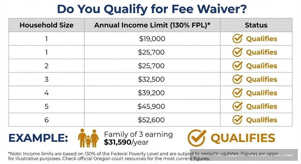 Oregon divorce fee waiver income eligibility chart showing qualification limits for households of 1-6 people based on Federal Poverty Level
